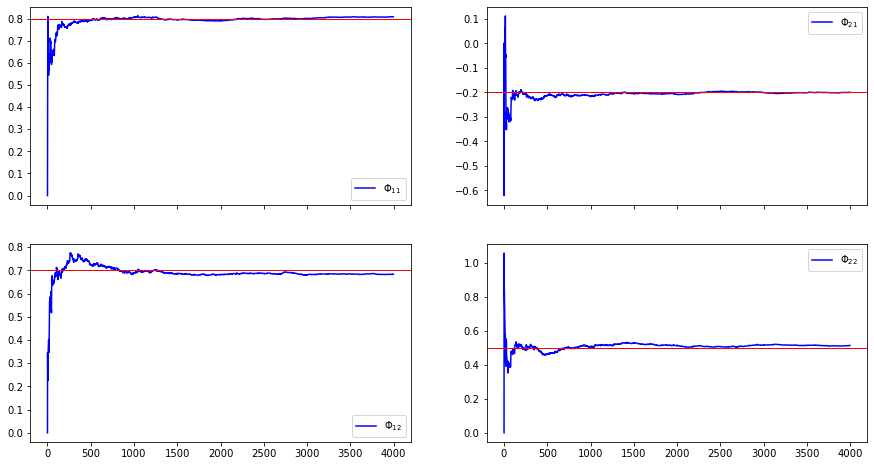 ../_images/VAR insesgado y consistente_12_0.png